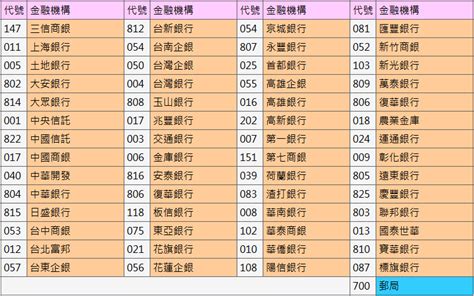 分支代號是什麼|最新完整版！全台381家銀行代碼一覽表，懶人速查最方便 好事。